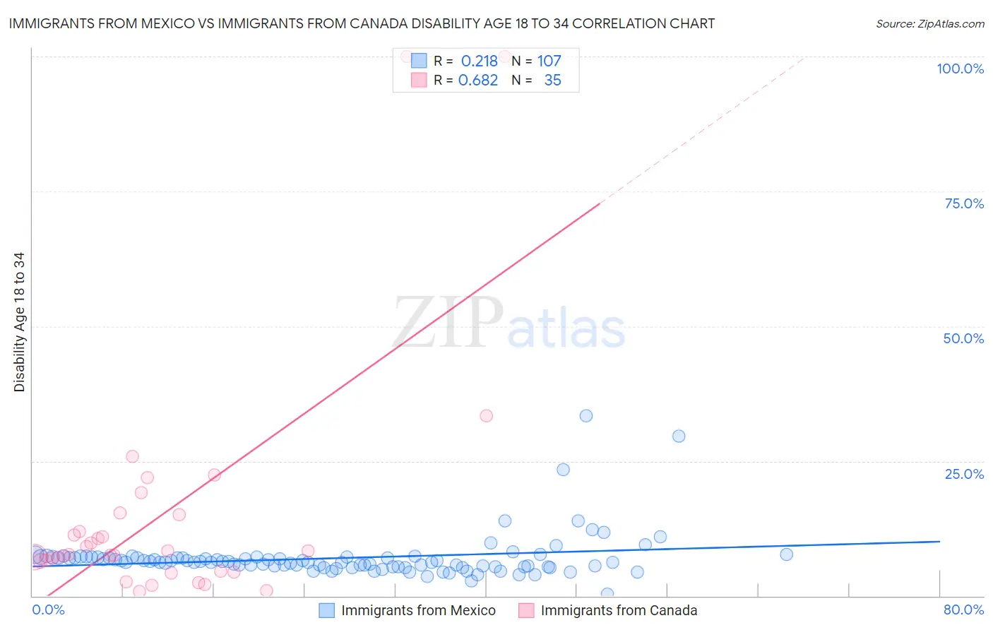 Immigrants from Mexico vs Immigrants from Canada Disability Age 18 to 34