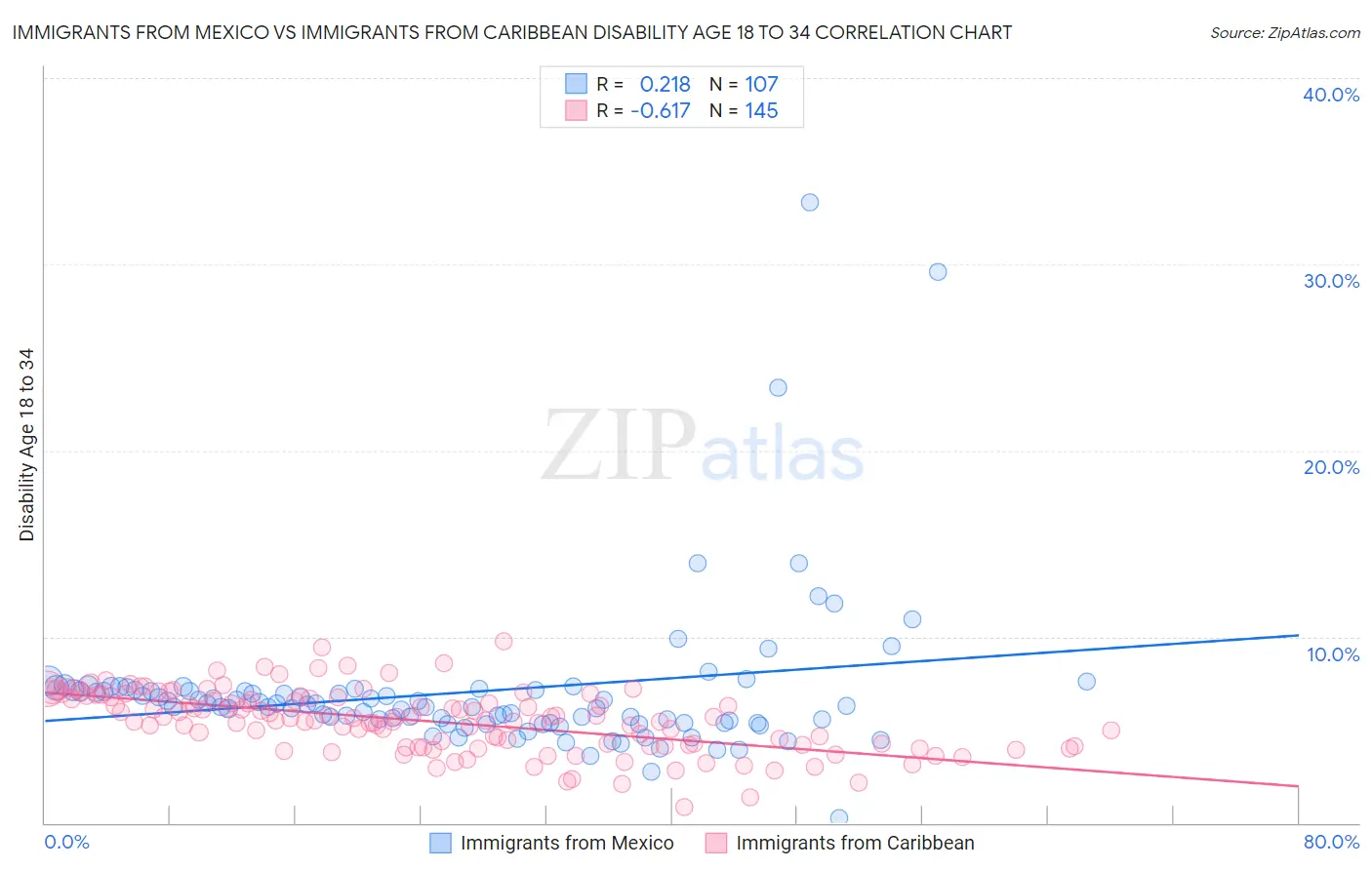 Immigrants from Mexico vs Immigrants from Caribbean Disability Age 18 to 34