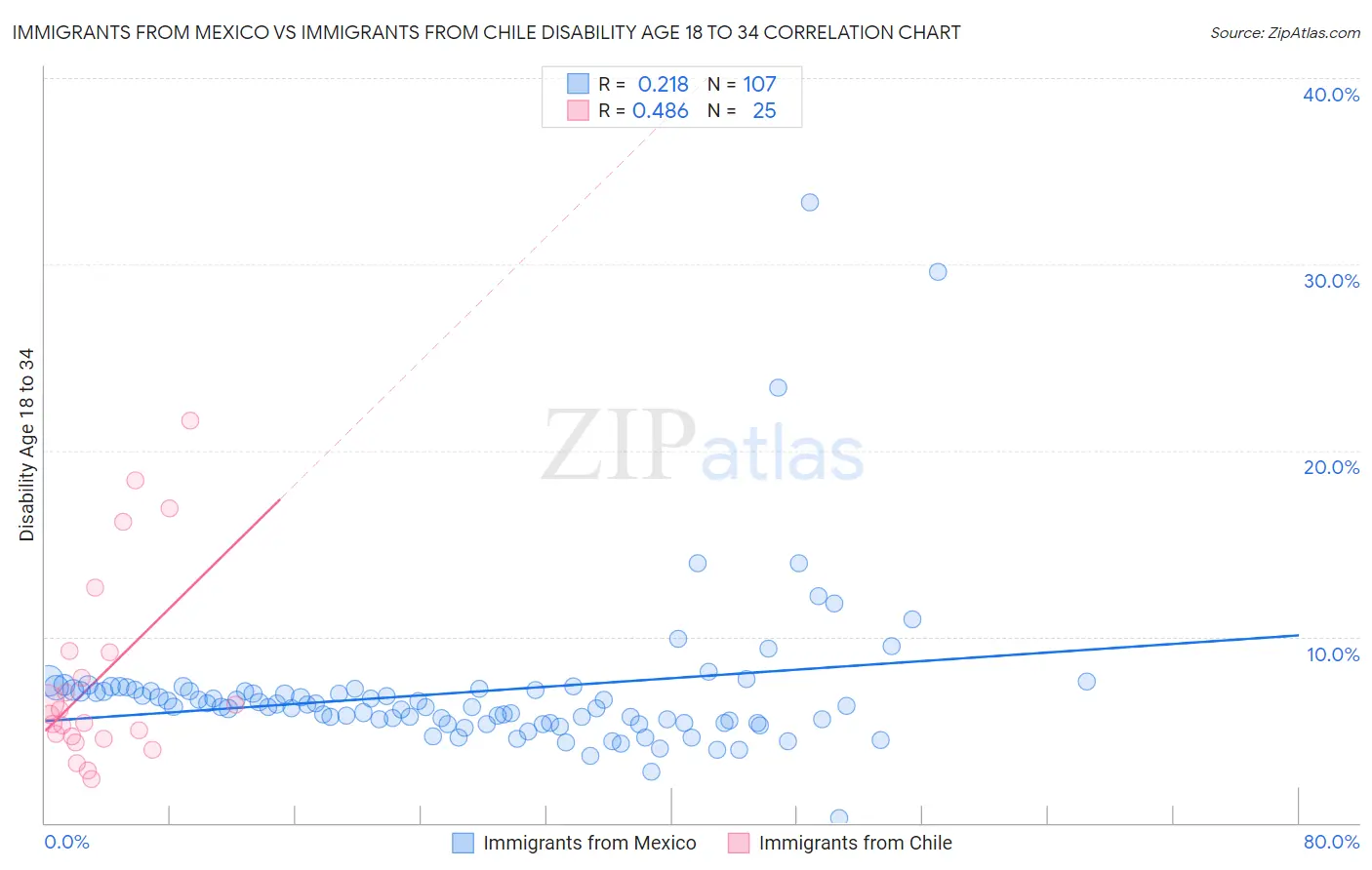 Immigrants from Mexico vs Immigrants from Chile Disability Age 18 to 34