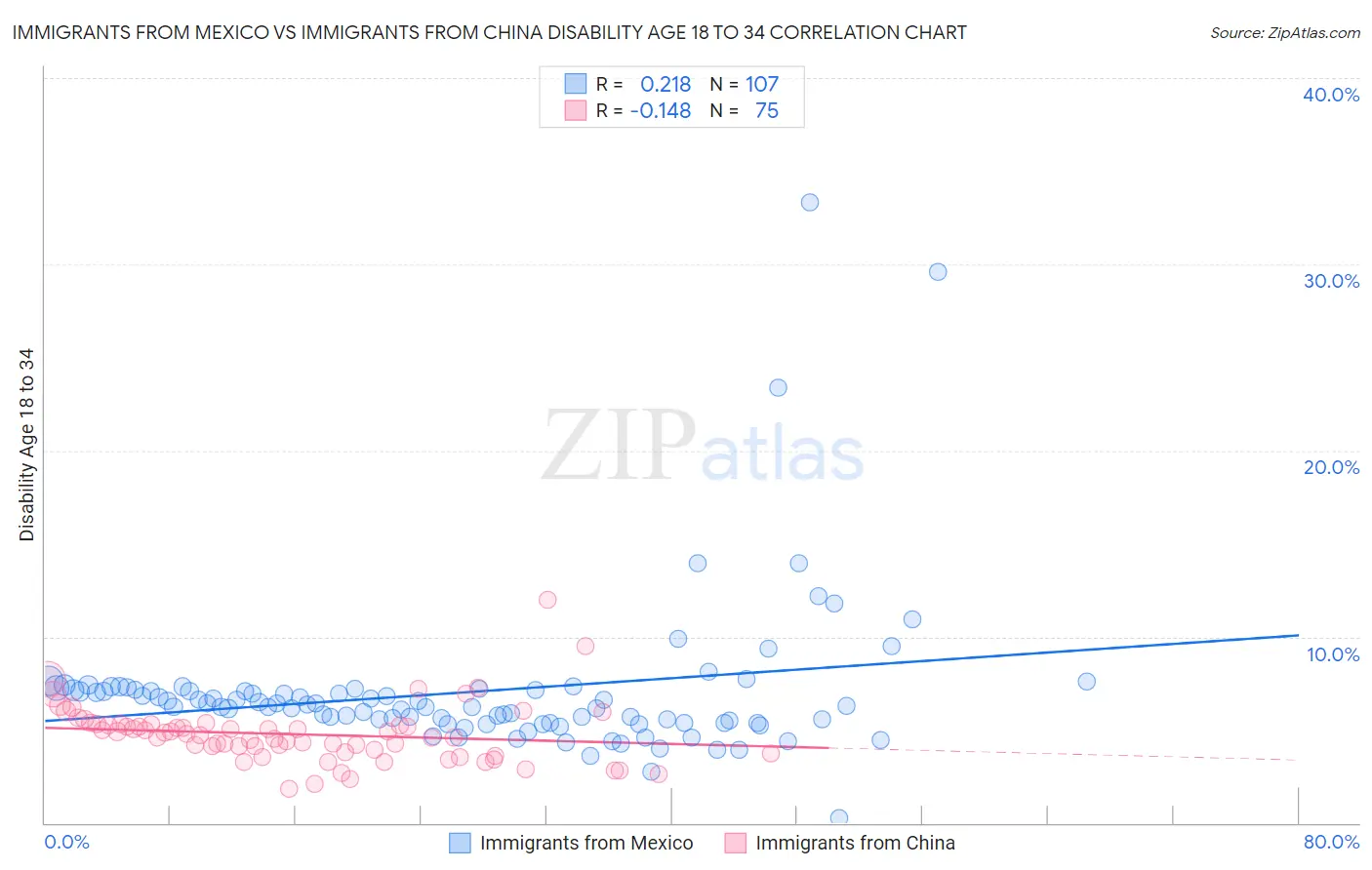 Immigrants from Mexico vs Immigrants from China Disability Age 18 to 34