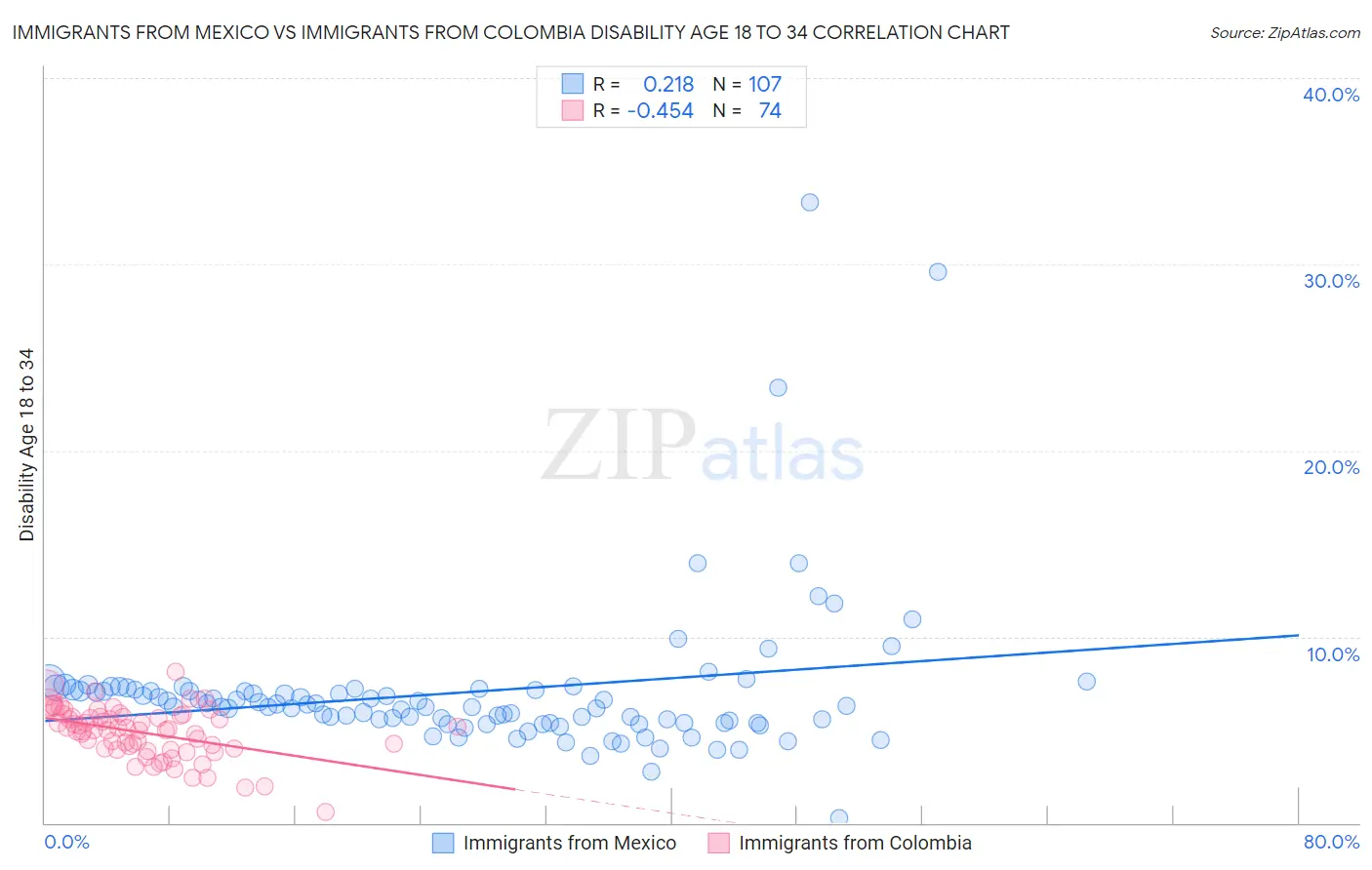 Immigrants from Mexico vs Immigrants from Colombia Disability Age 18 to 34