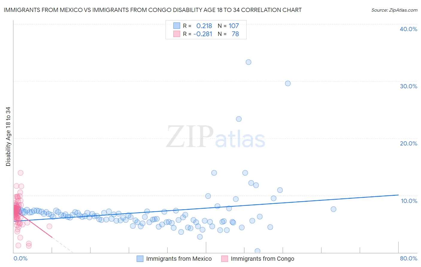 Immigrants from Mexico vs Immigrants from Congo Disability Age 18 to 34