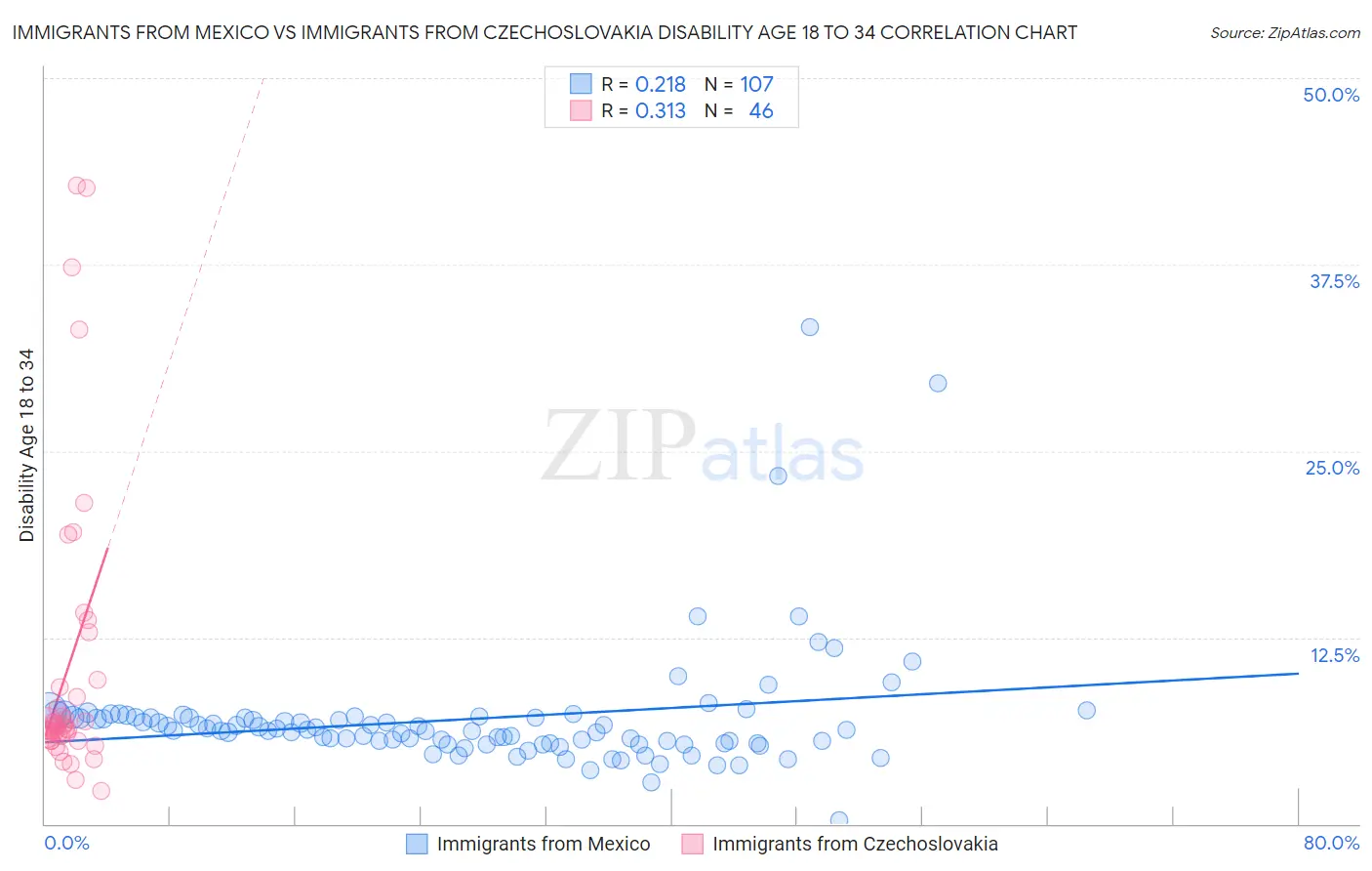 Immigrants from Mexico vs Immigrants from Czechoslovakia Disability Age 18 to 34