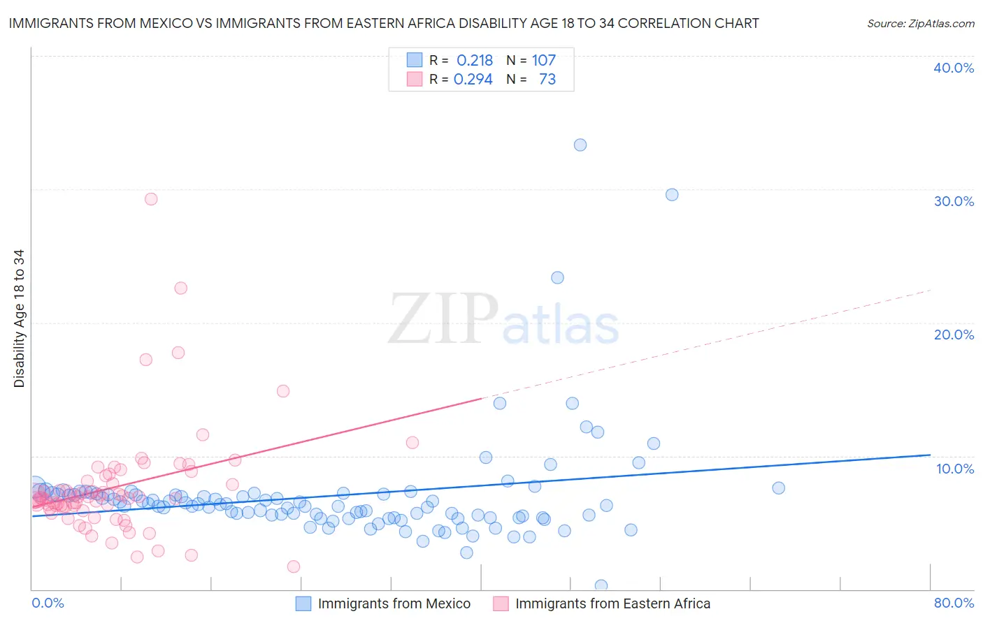 Immigrants from Mexico vs Immigrants from Eastern Africa Disability Age 18 to 34
