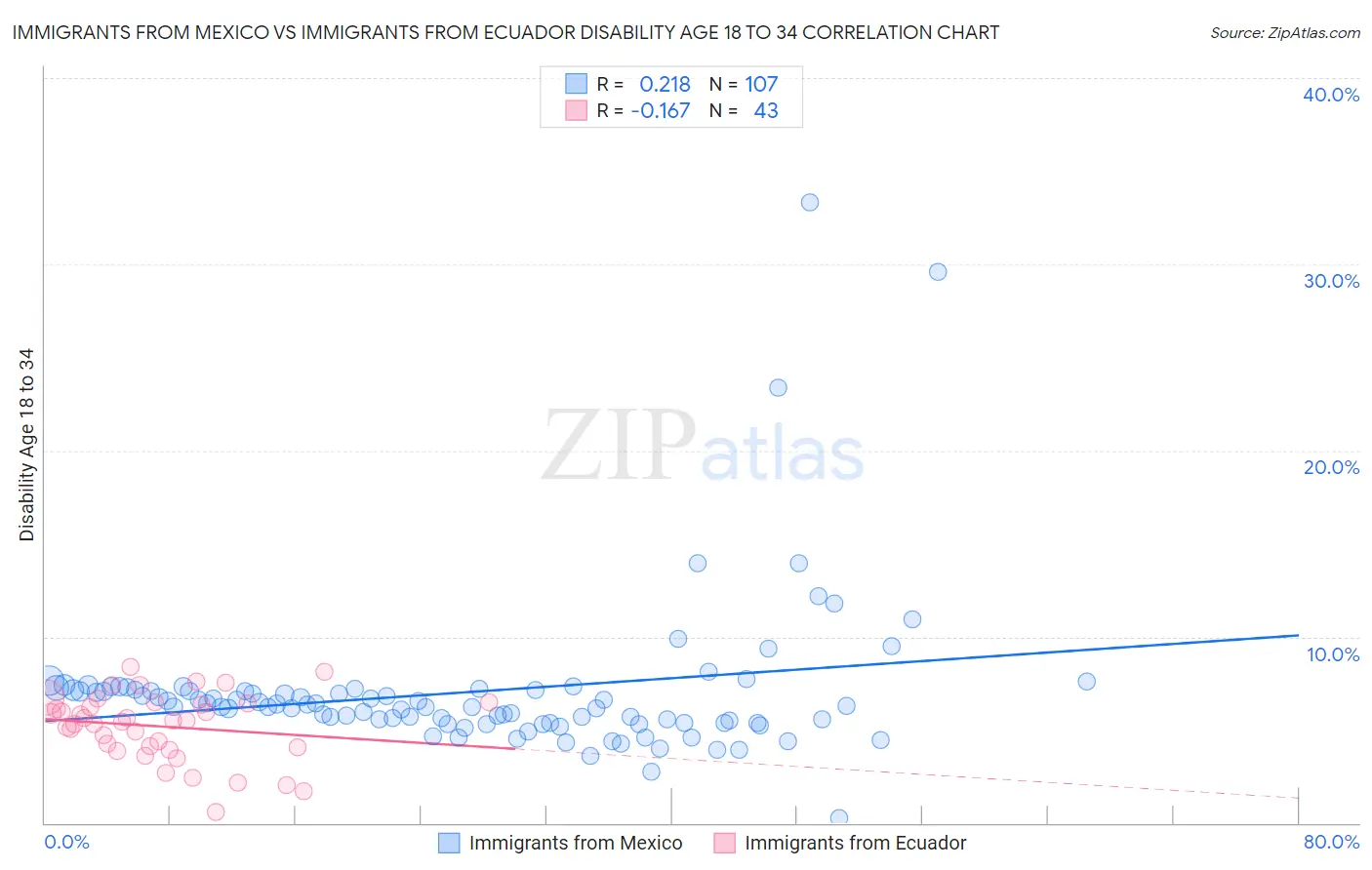 Immigrants from Mexico vs Immigrants from Ecuador Disability Age 18 to 34