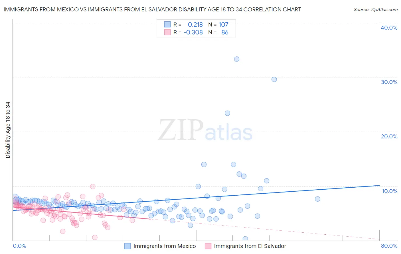 Immigrants from Mexico vs Immigrants from El Salvador Disability Age 18 to 34