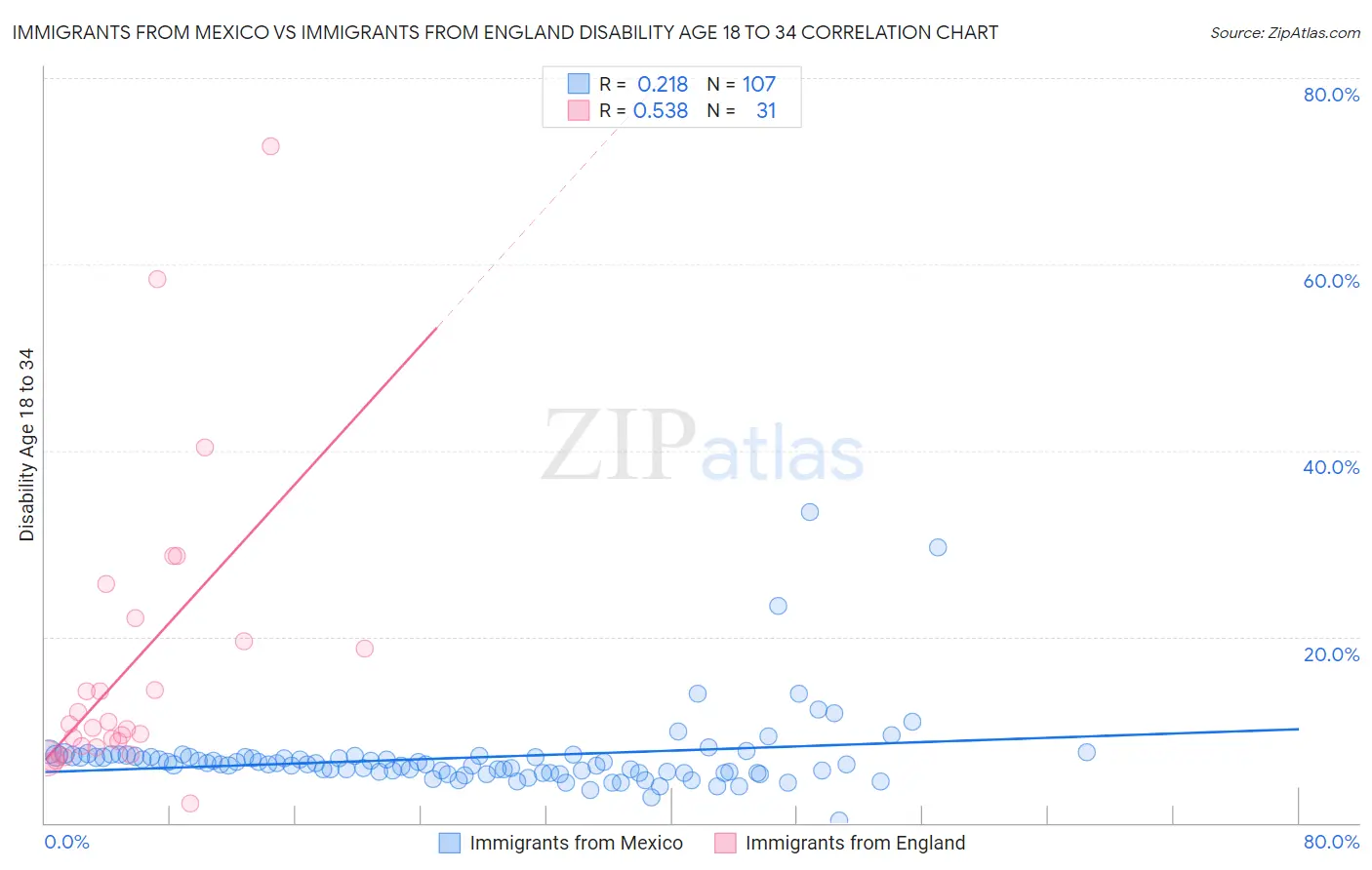 Immigrants from Mexico vs Immigrants from England Disability Age 18 to 34