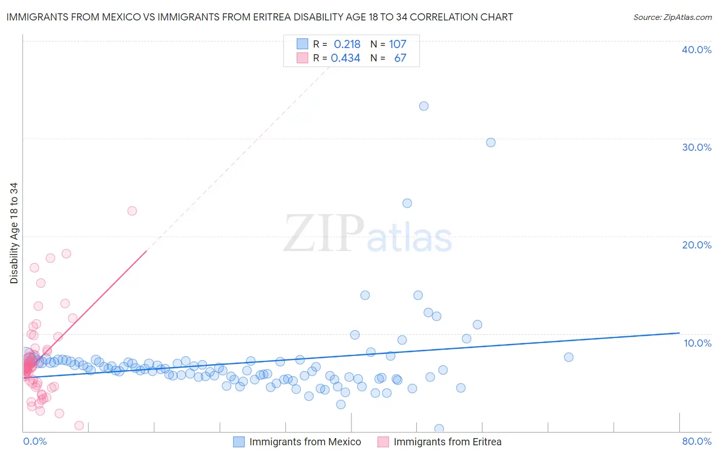 Immigrants from Mexico vs Immigrants from Eritrea Disability Age 18 to 34
