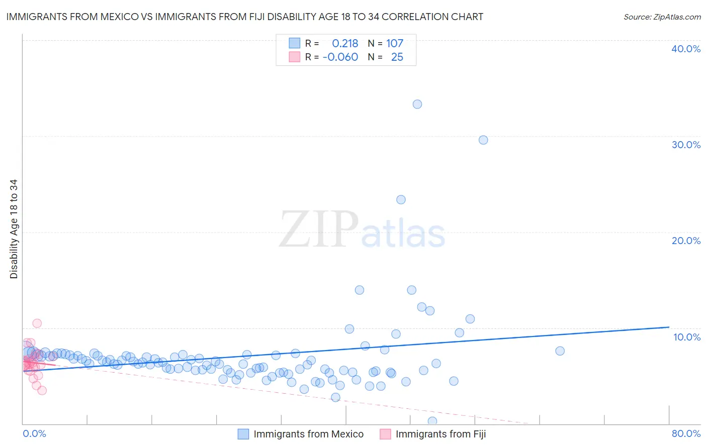 Immigrants from Mexico vs Immigrants from Fiji Disability Age 18 to 34