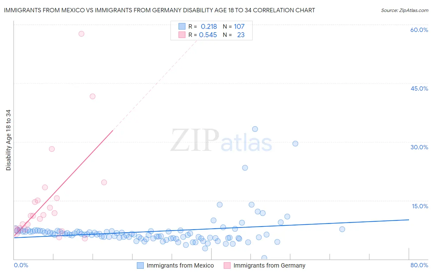 Immigrants from Mexico vs Immigrants from Germany Disability Age 18 to 34