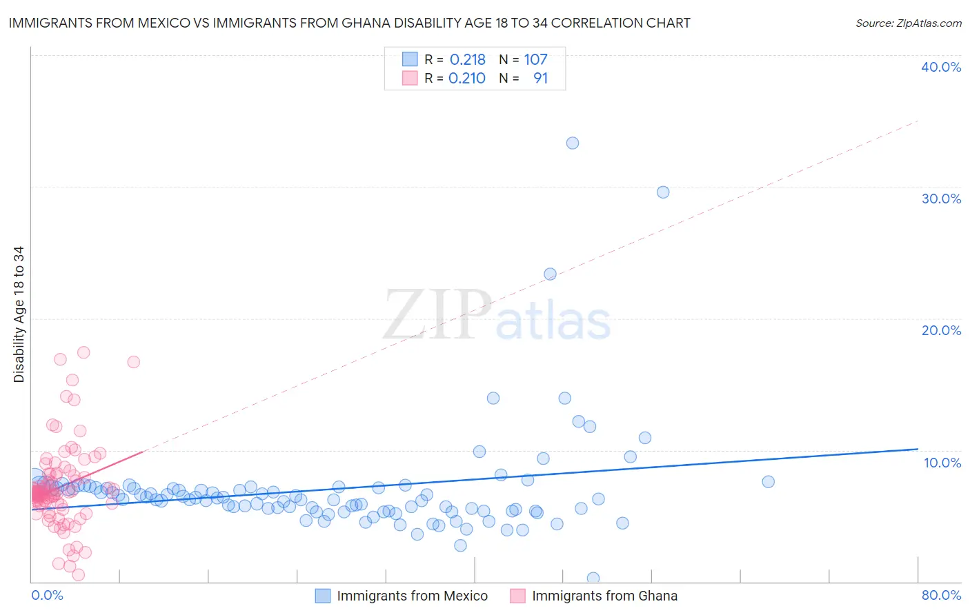 Immigrants from Mexico vs Immigrants from Ghana Disability Age 18 to 34