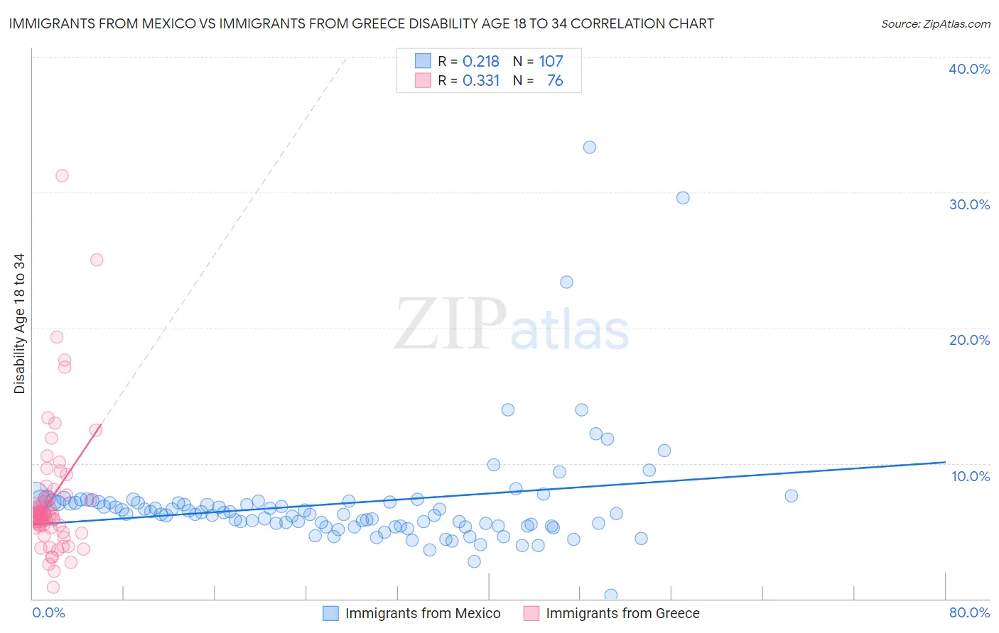Immigrants from Mexico vs Immigrants from Greece Disability Age 18 to 34