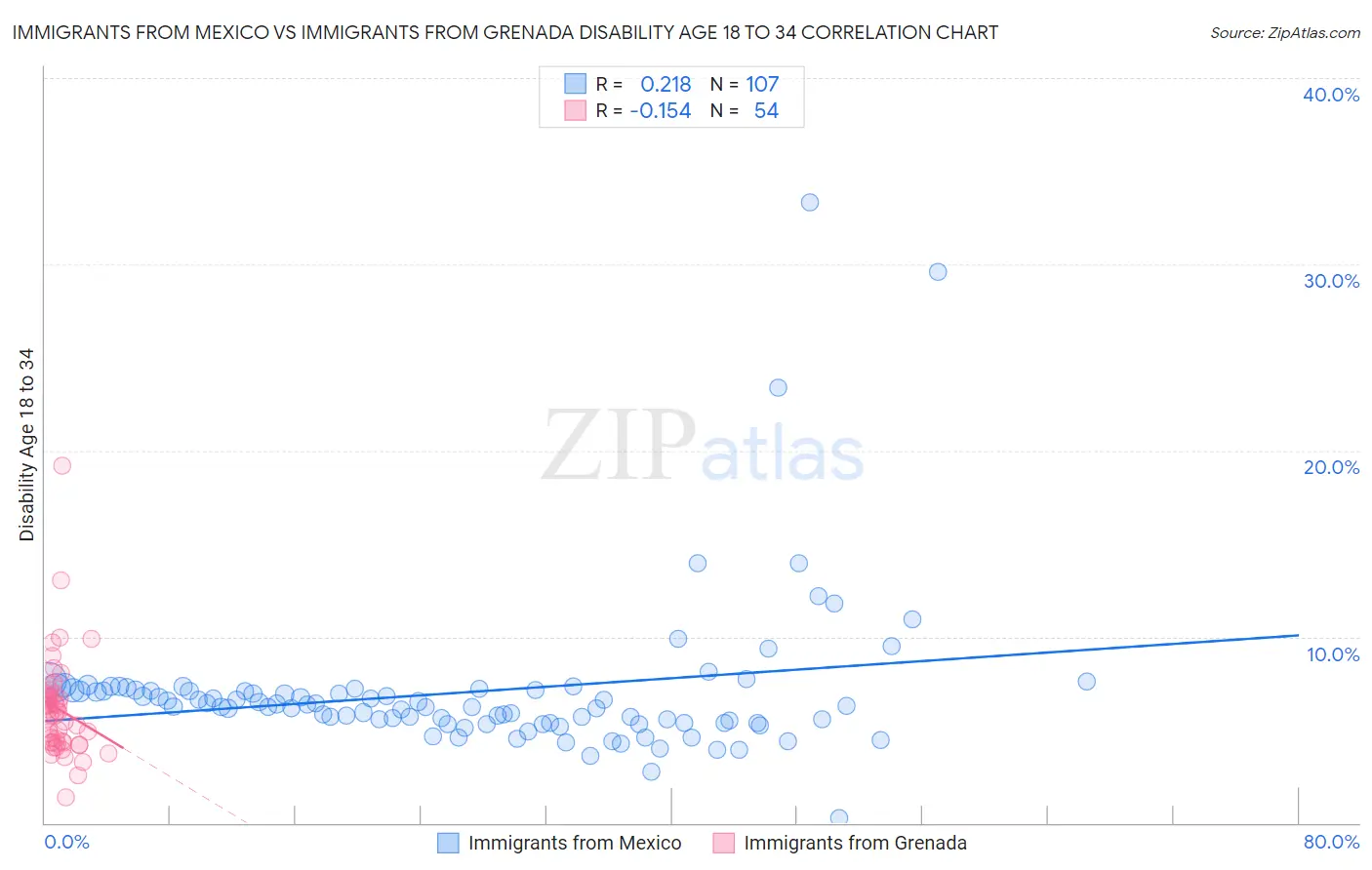 Immigrants from Mexico vs Immigrants from Grenada Disability Age 18 to 34