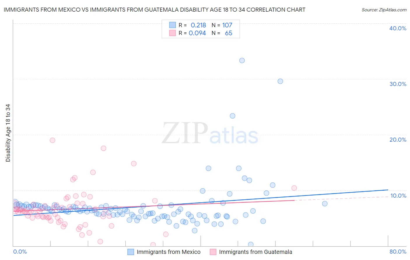 Immigrants from Mexico vs Immigrants from Guatemala Disability Age 18 to 34