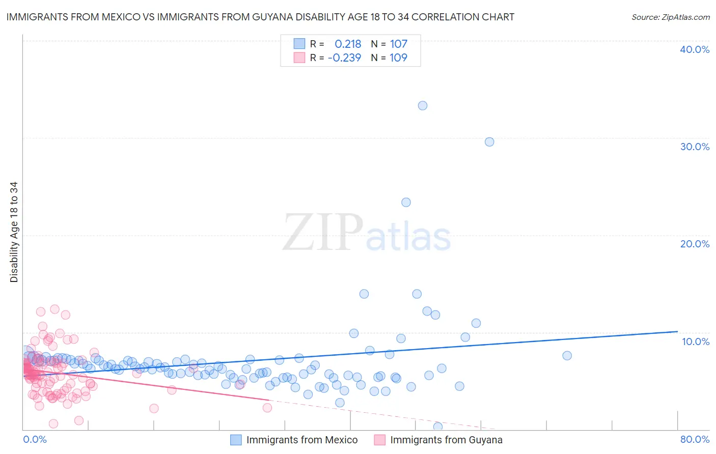 Immigrants from Mexico vs Immigrants from Guyana Disability Age 18 to 34