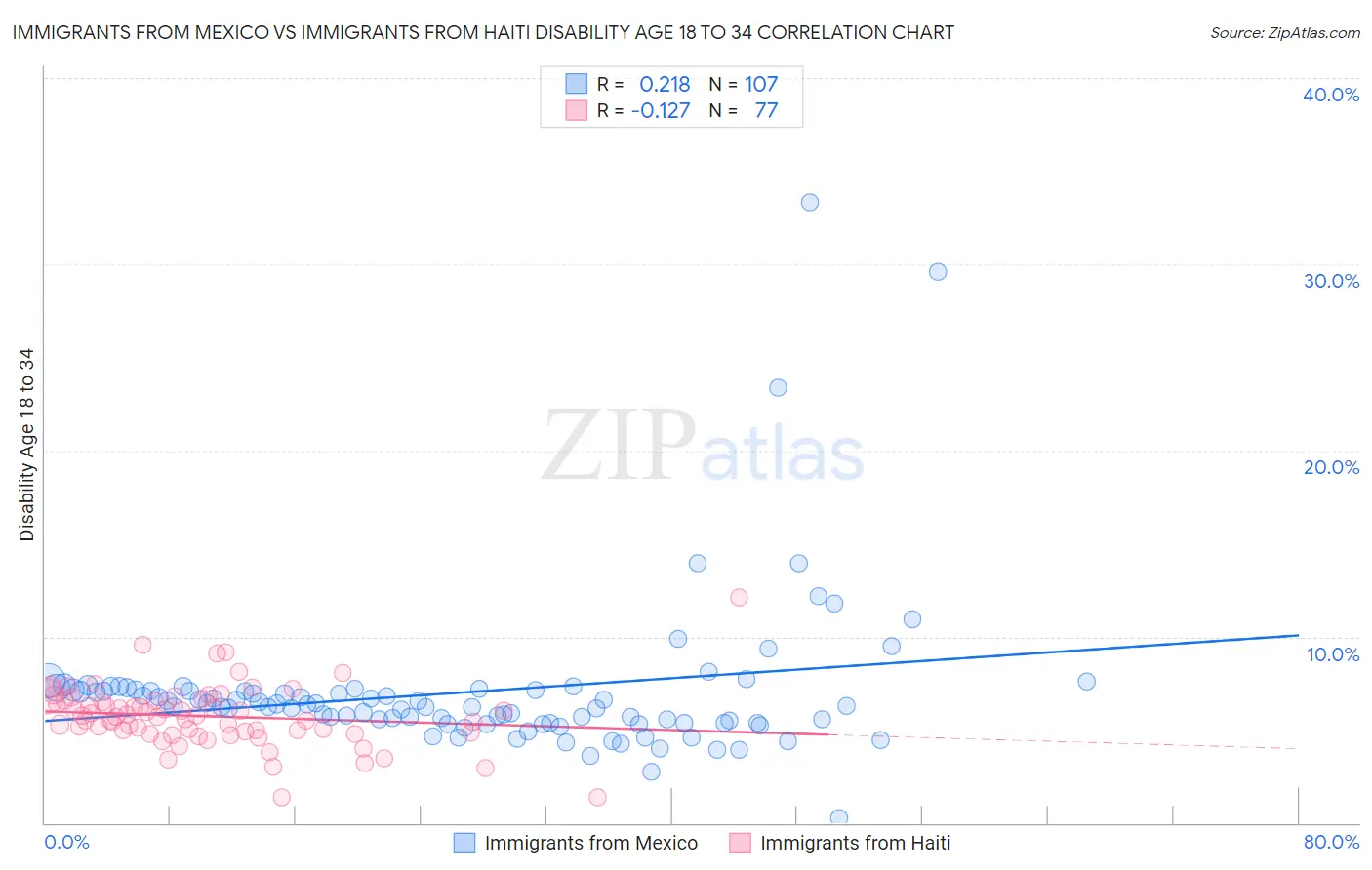 Immigrants from Mexico vs Immigrants from Haiti Disability Age 18 to 34