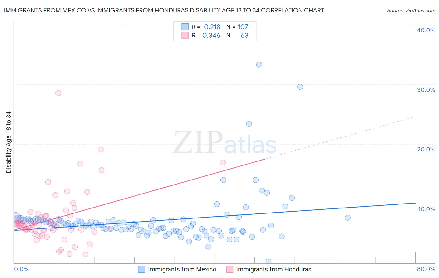 Immigrants from Mexico vs Immigrants from Honduras Disability Age 18 to 34