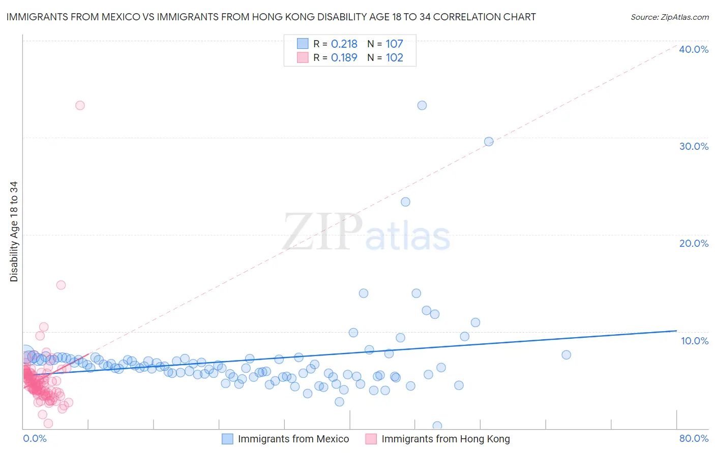 Immigrants from Mexico vs Immigrants from Hong Kong Disability Age 18 to 34