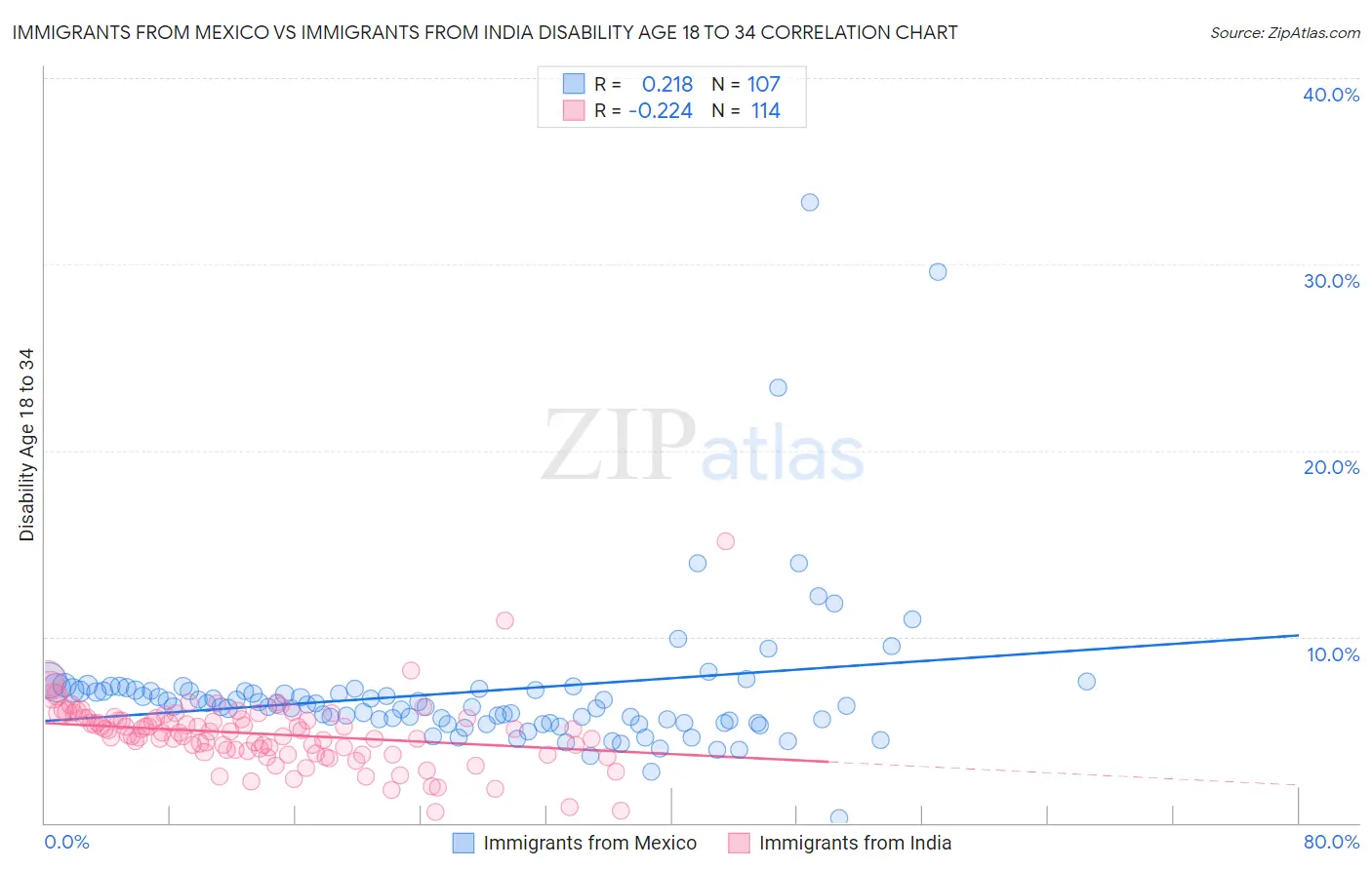 Immigrants from Mexico vs Immigrants from India Disability Age 18 to 34