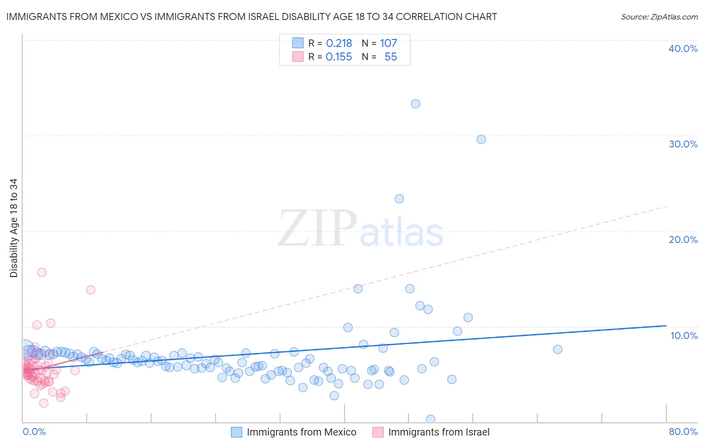 Immigrants from Mexico vs Immigrants from Israel Disability Age 18 to 34