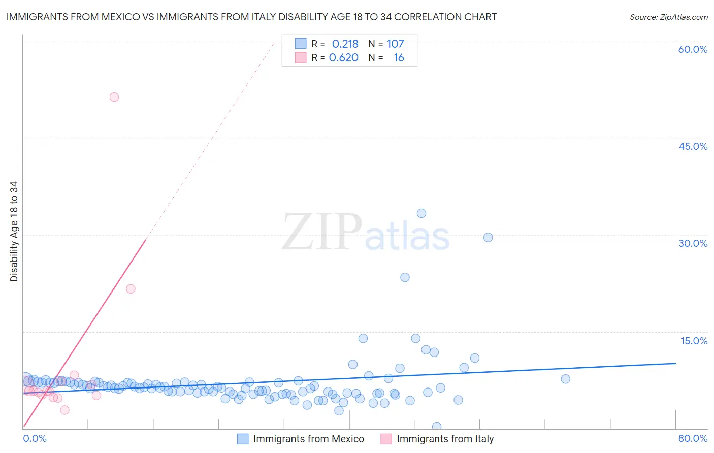 Immigrants from Mexico vs Immigrants from Italy Disability Age 18 to 34