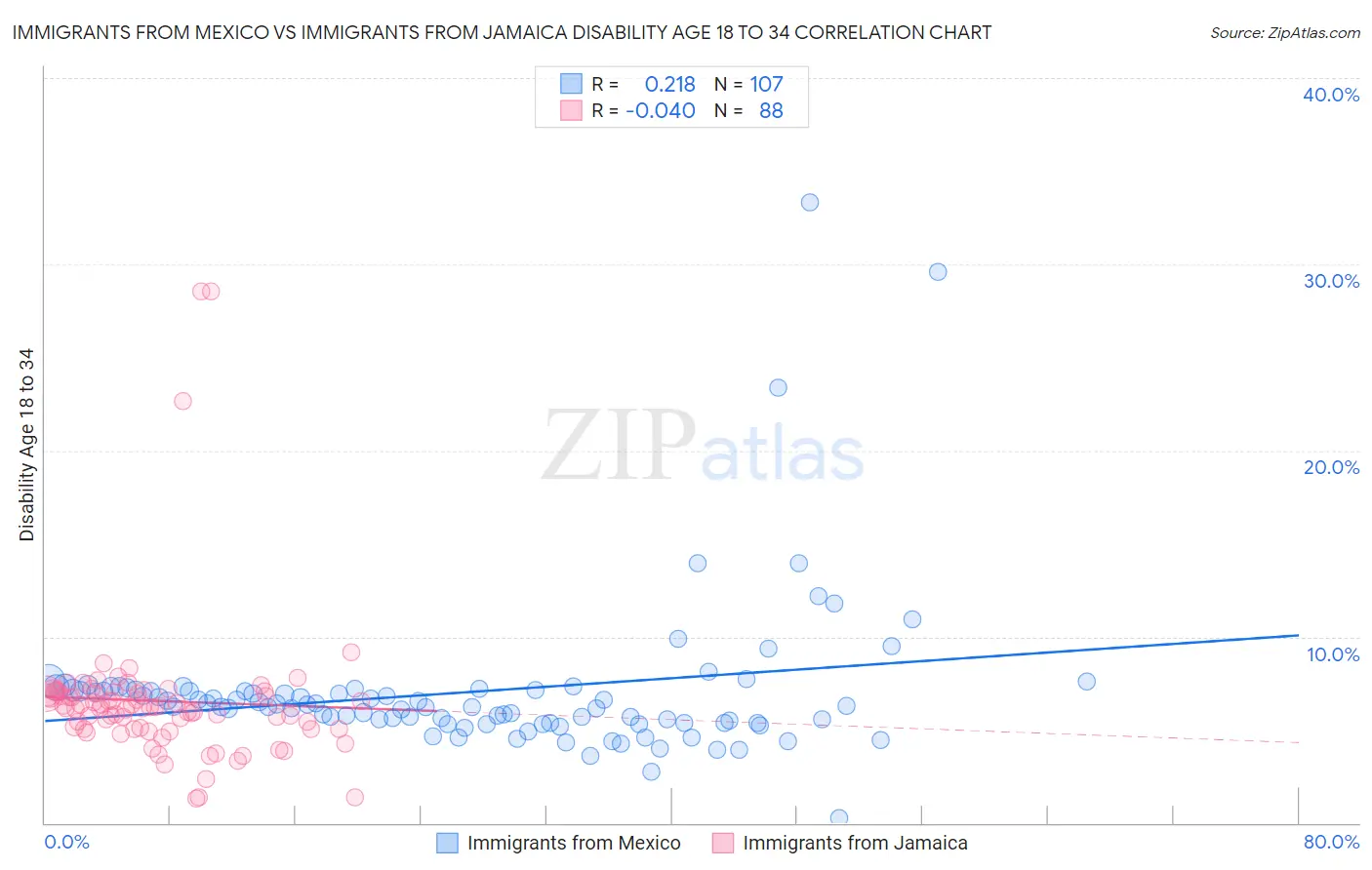 Immigrants from Mexico vs Immigrants from Jamaica Disability Age 18 to 34