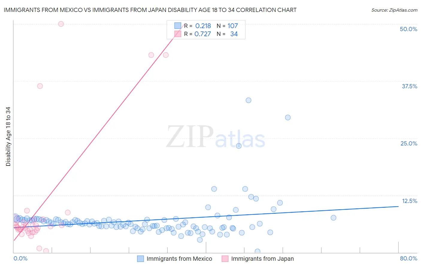 Immigrants from Mexico vs Immigrants from Japan Disability Age 18 to 34