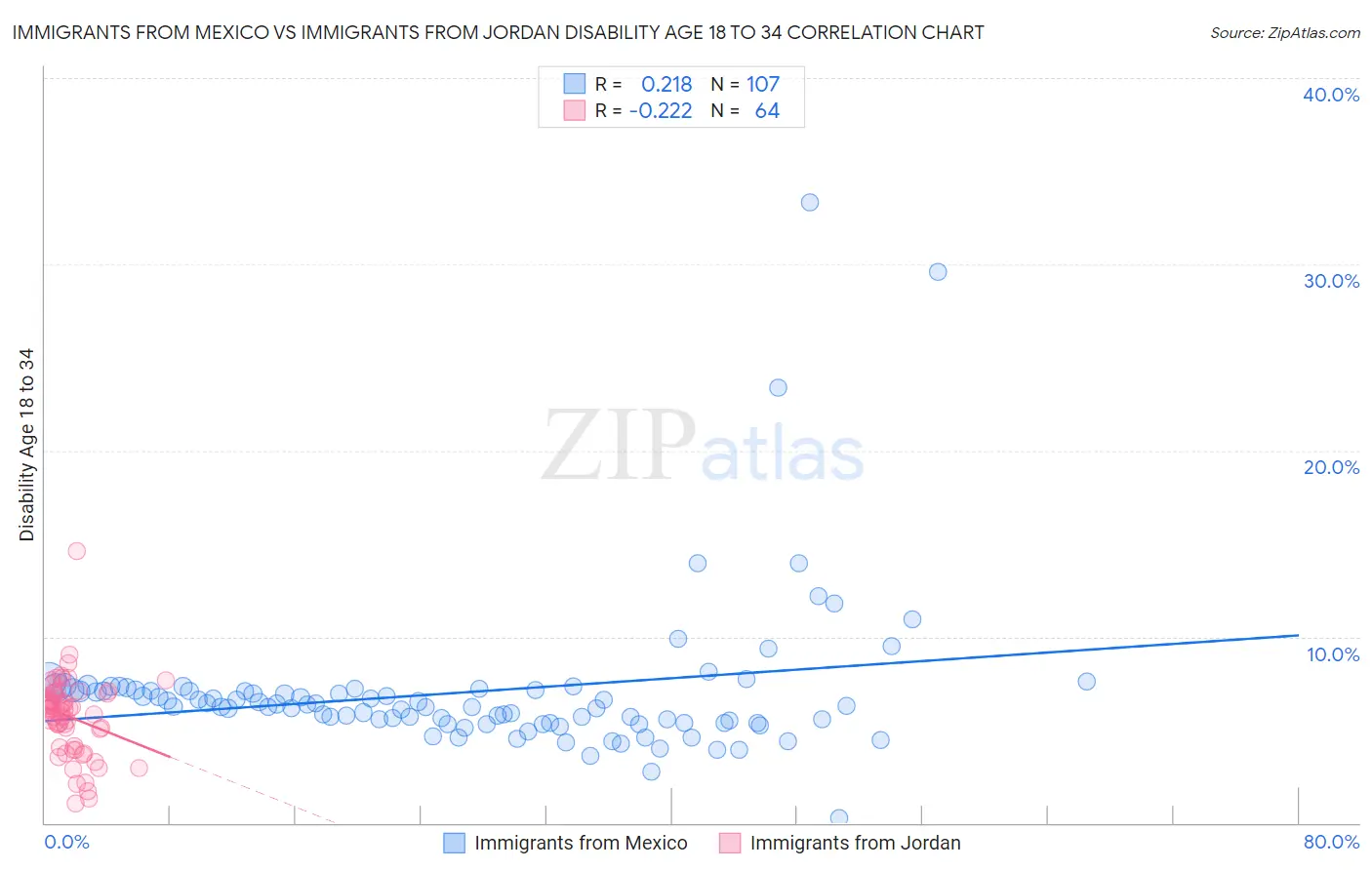 Immigrants from Mexico vs Immigrants from Jordan Disability Age 18 to 34