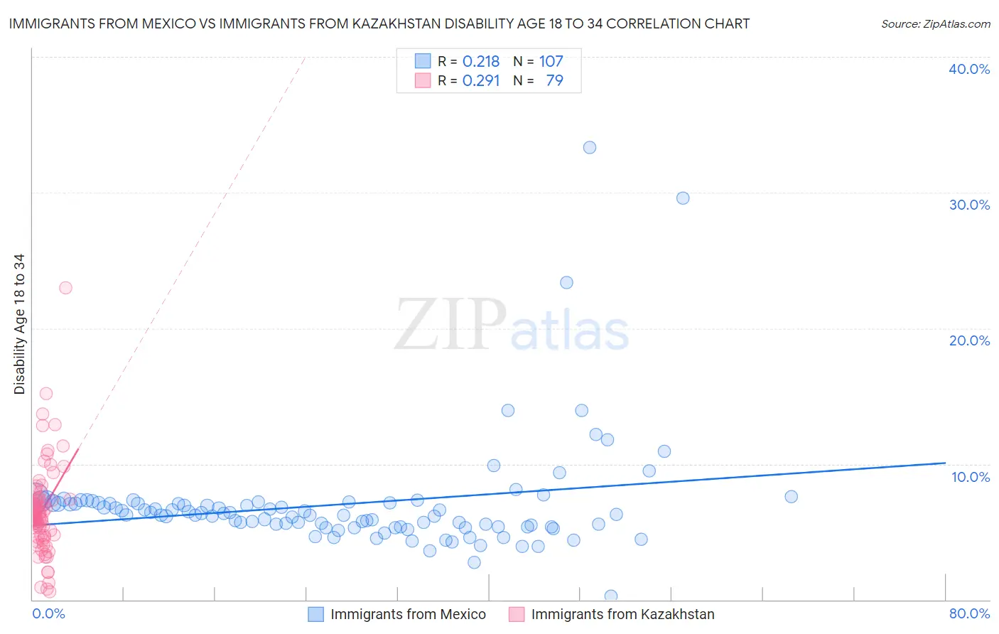 Immigrants from Mexico vs Immigrants from Kazakhstan Disability Age 18 to 34