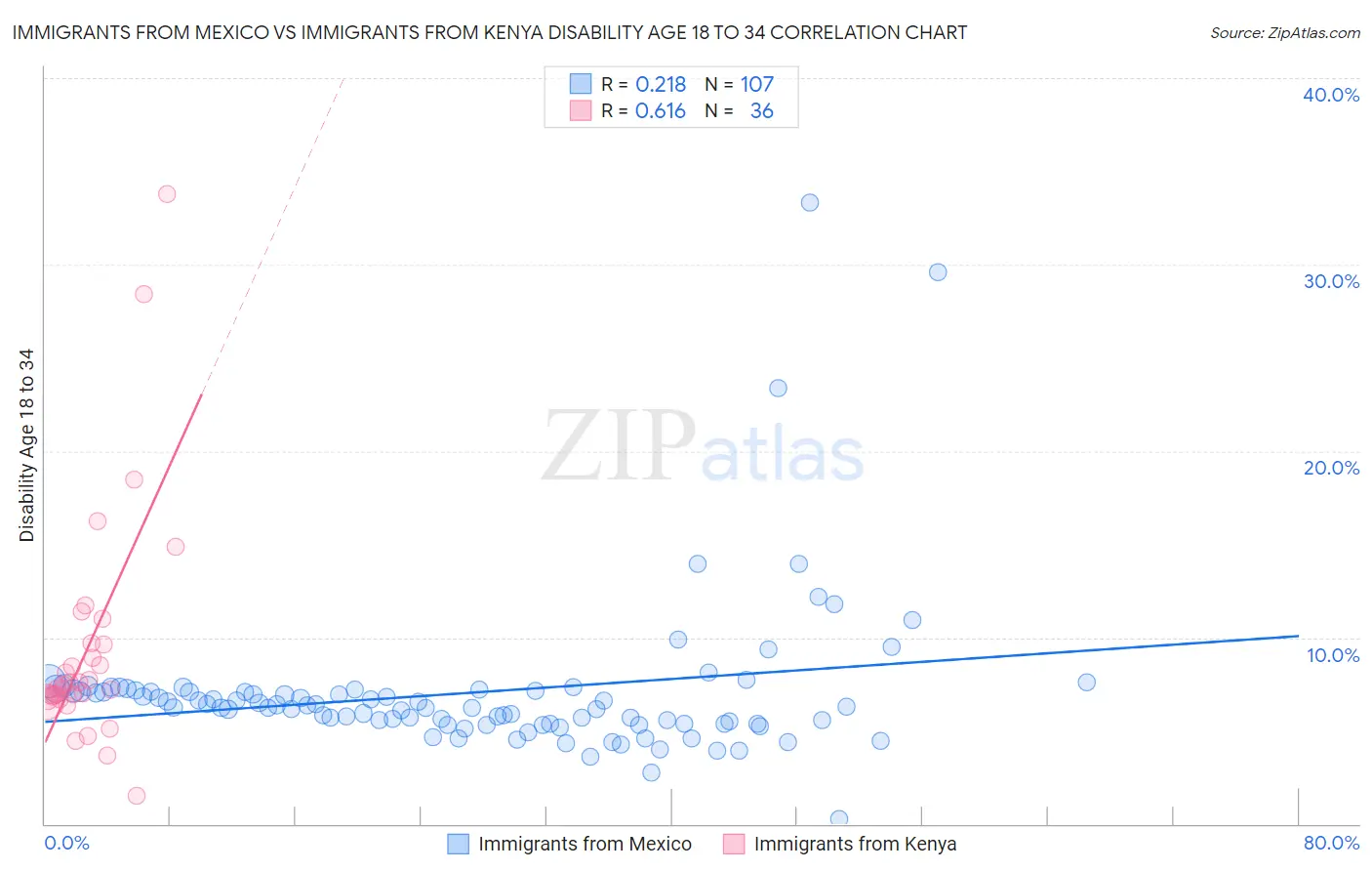 Immigrants from Mexico vs Immigrants from Kenya Disability Age 18 to 34