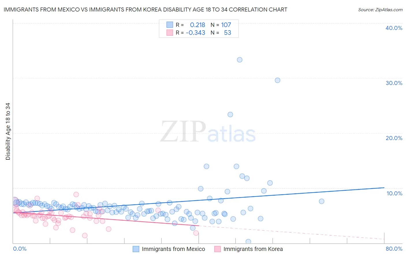 Immigrants from Mexico vs Immigrants from Korea Disability Age 18 to 34