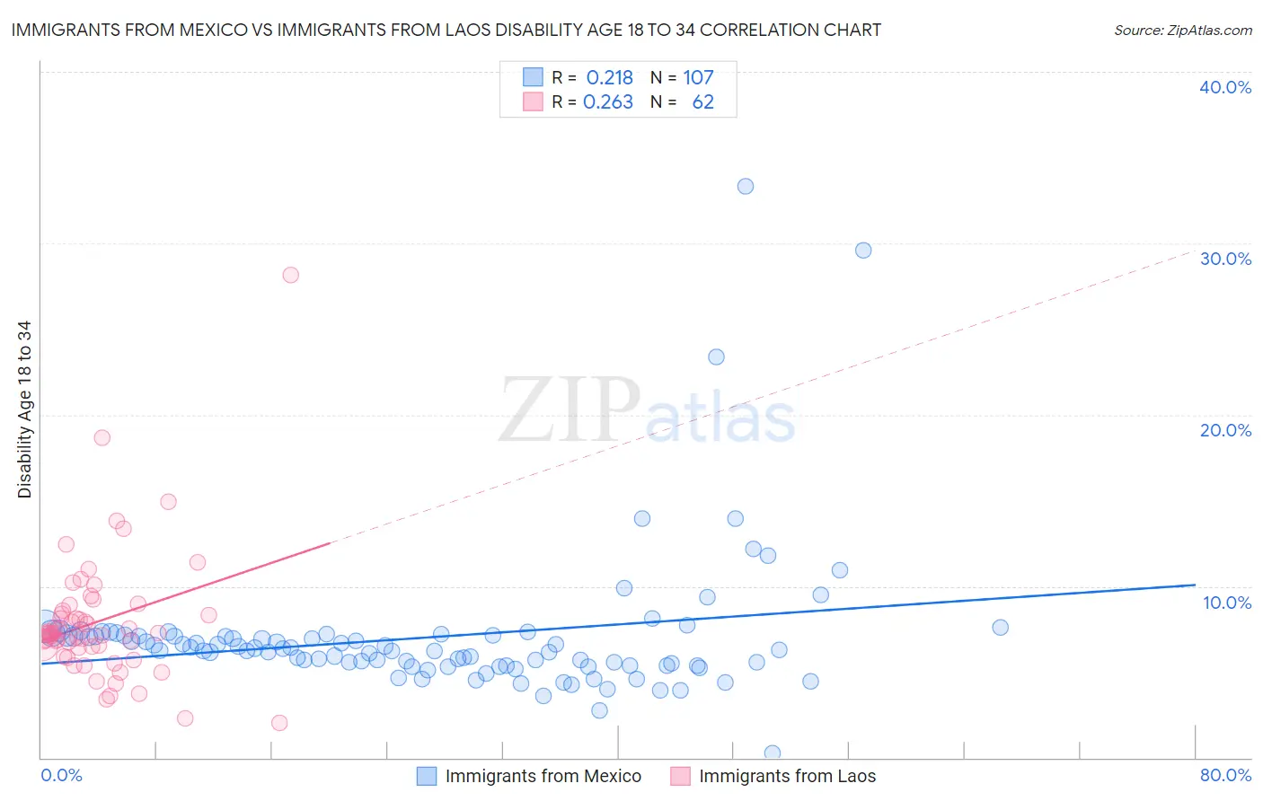 Immigrants from Mexico vs Immigrants from Laos Disability Age 18 to 34