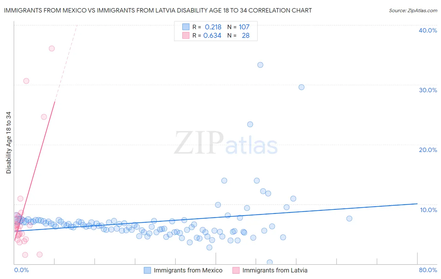 Immigrants from Mexico vs Immigrants from Latvia Disability Age 18 to 34