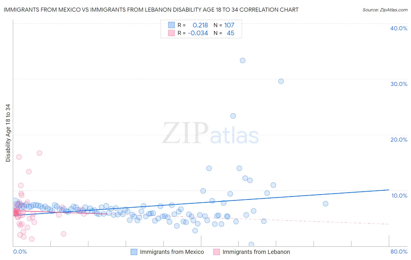 Immigrants from Mexico vs Immigrants from Lebanon Disability Age 18 to 34