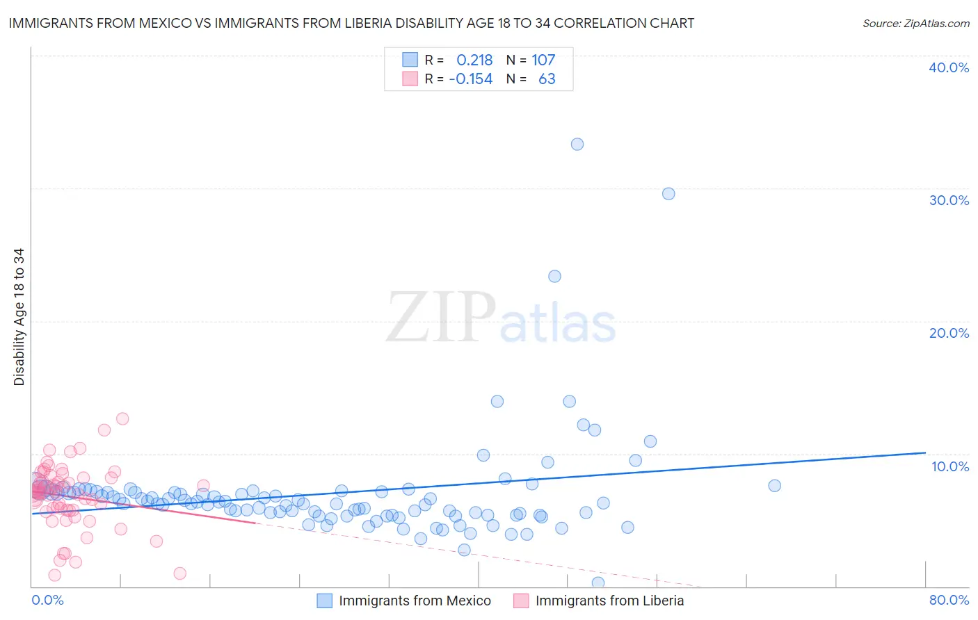 Immigrants from Mexico vs Immigrants from Liberia Disability Age 18 to 34