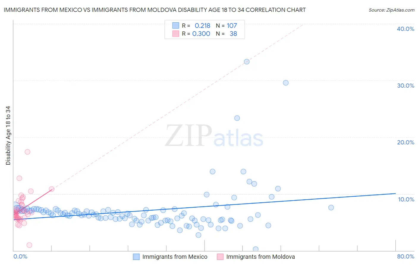 Immigrants from Mexico vs Immigrants from Moldova Disability Age 18 to 34