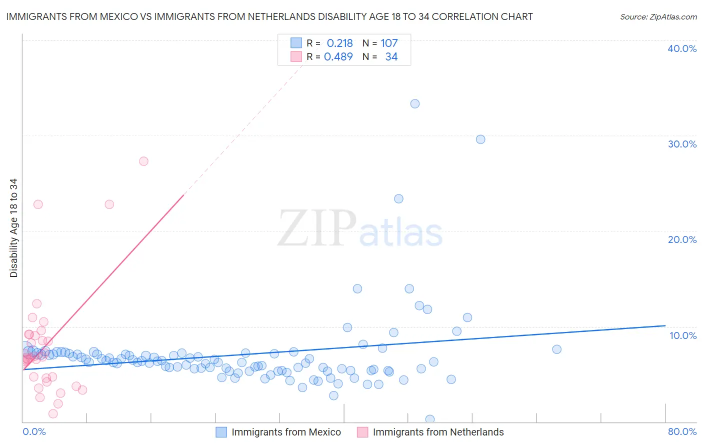 Immigrants from Mexico vs Immigrants from Netherlands Disability Age 18 to 34