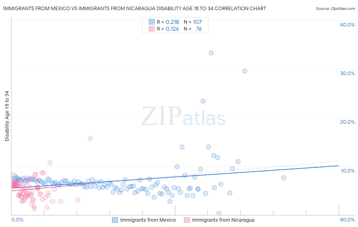 Immigrants from Mexico vs Immigrants from Nicaragua Disability Age 18 to 34