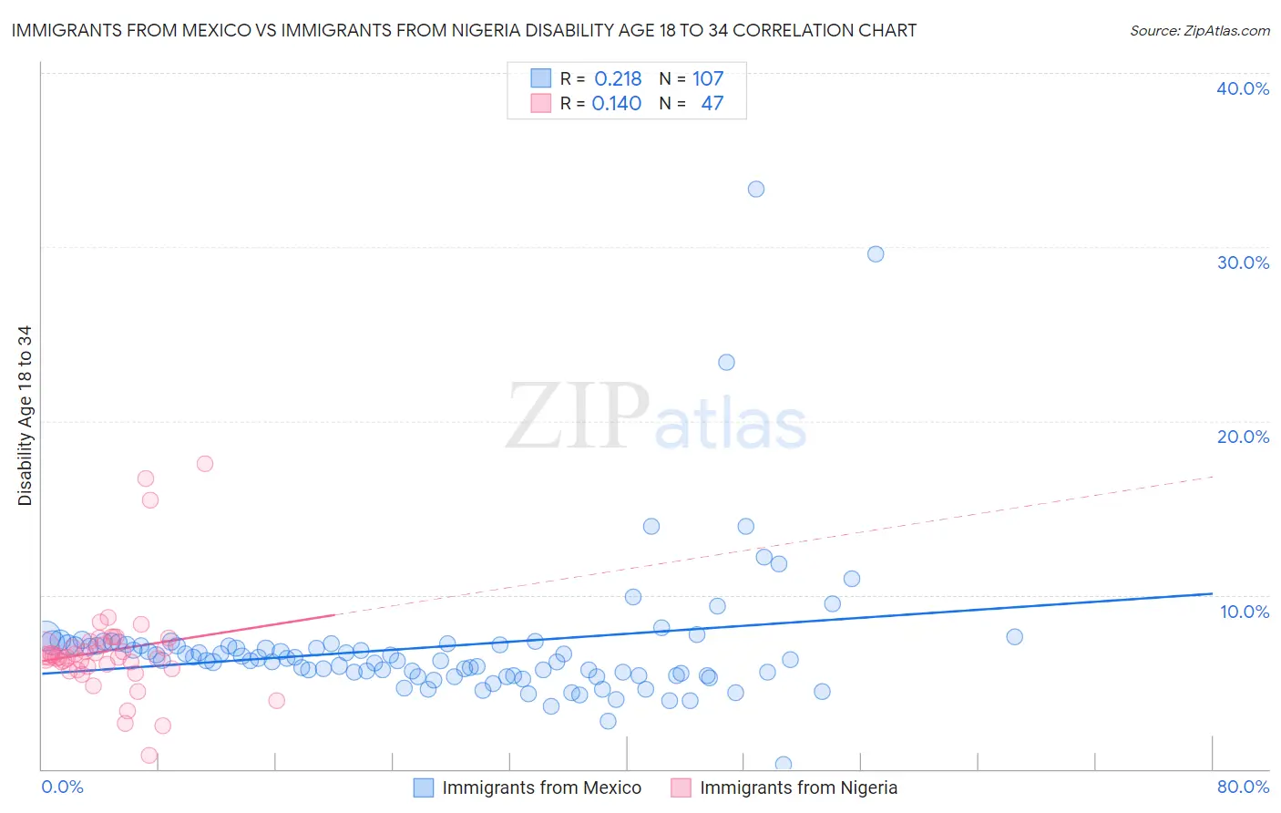 Immigrants from Mexico vs Immigrants from Nigeria Disability Age 18 to 34