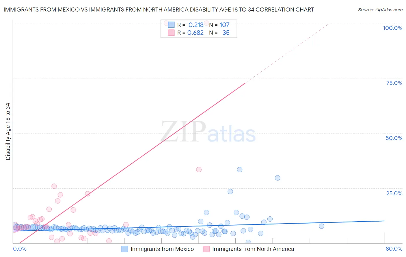 Immigrants from Mexico vs Immigrants from North America Disability Age 18 to 34