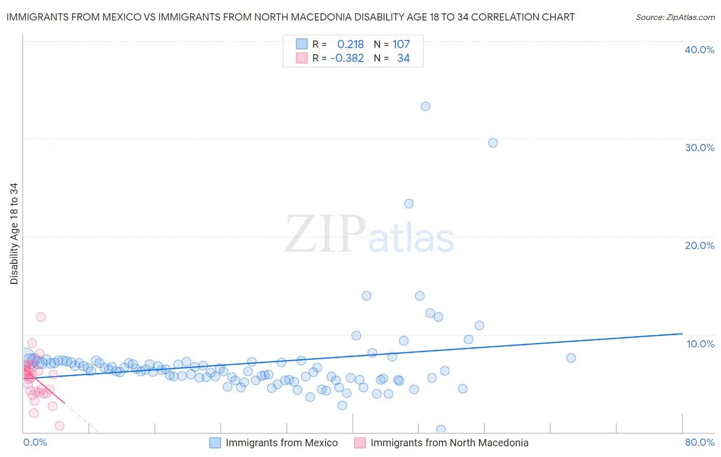 Immigrants from Mexico vs Immigrants from North Macedonia Disability Age 18 to 34