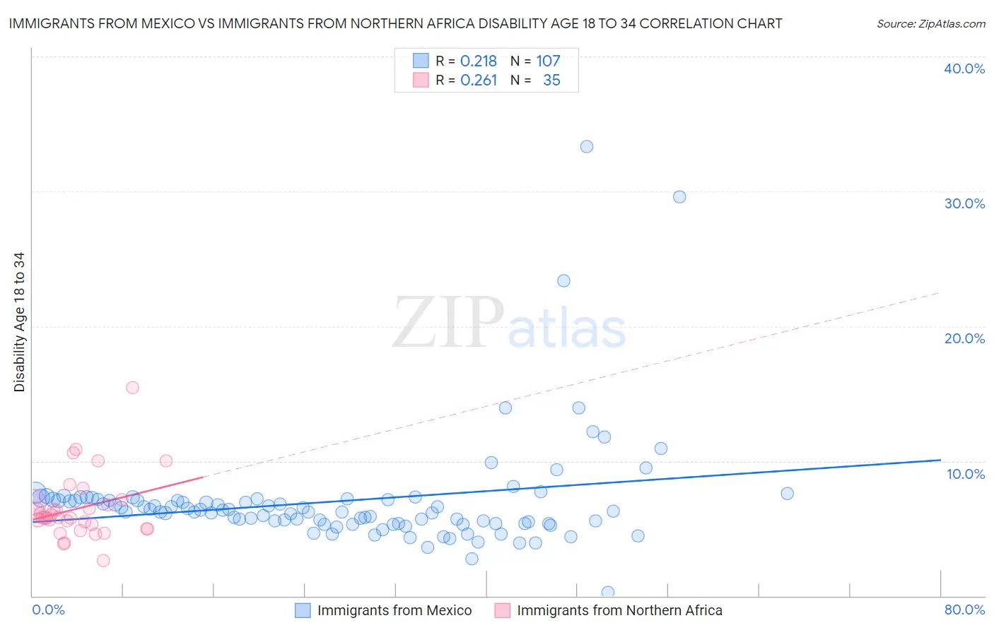 Immigrants from Mexico vs Immigrants from Northern Africa Disability Age 18 to 34