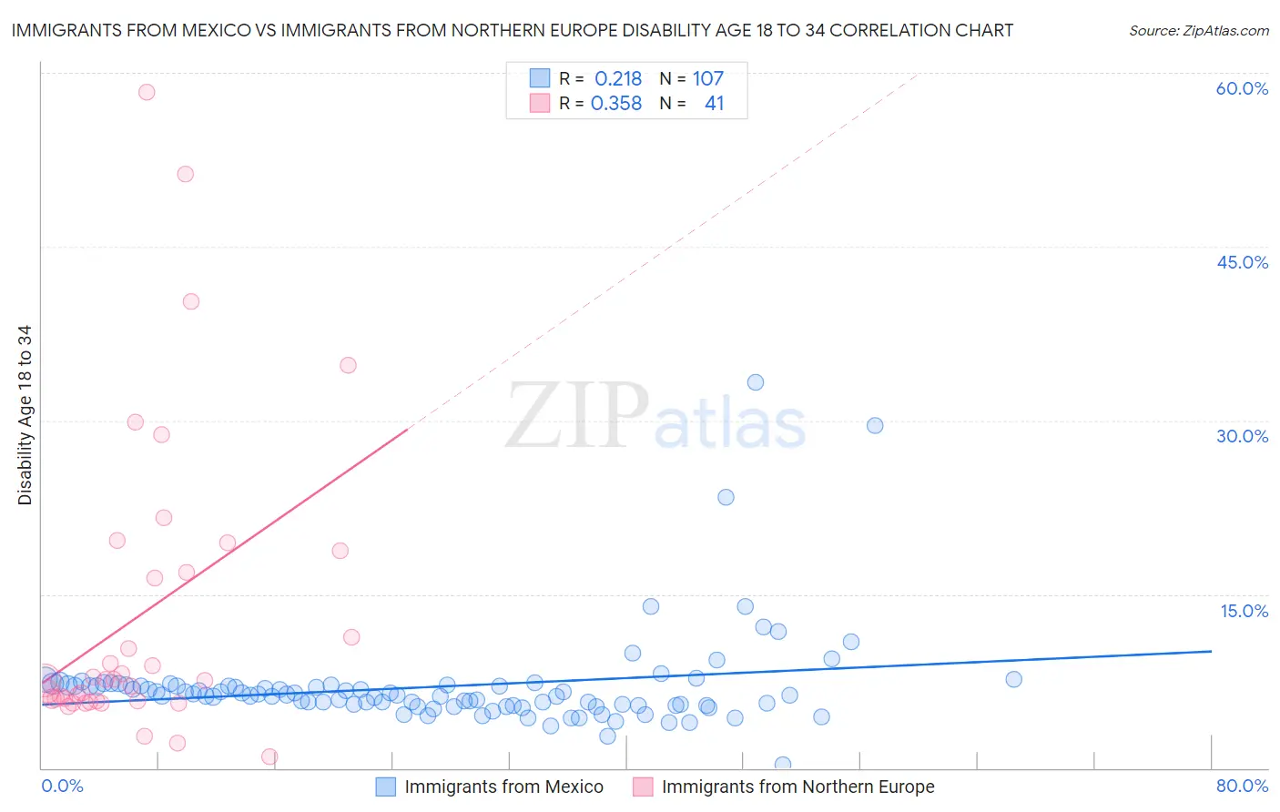 Immigrants from Mexico vs Immigrants from Northern Europe Disability Age 18 to 34