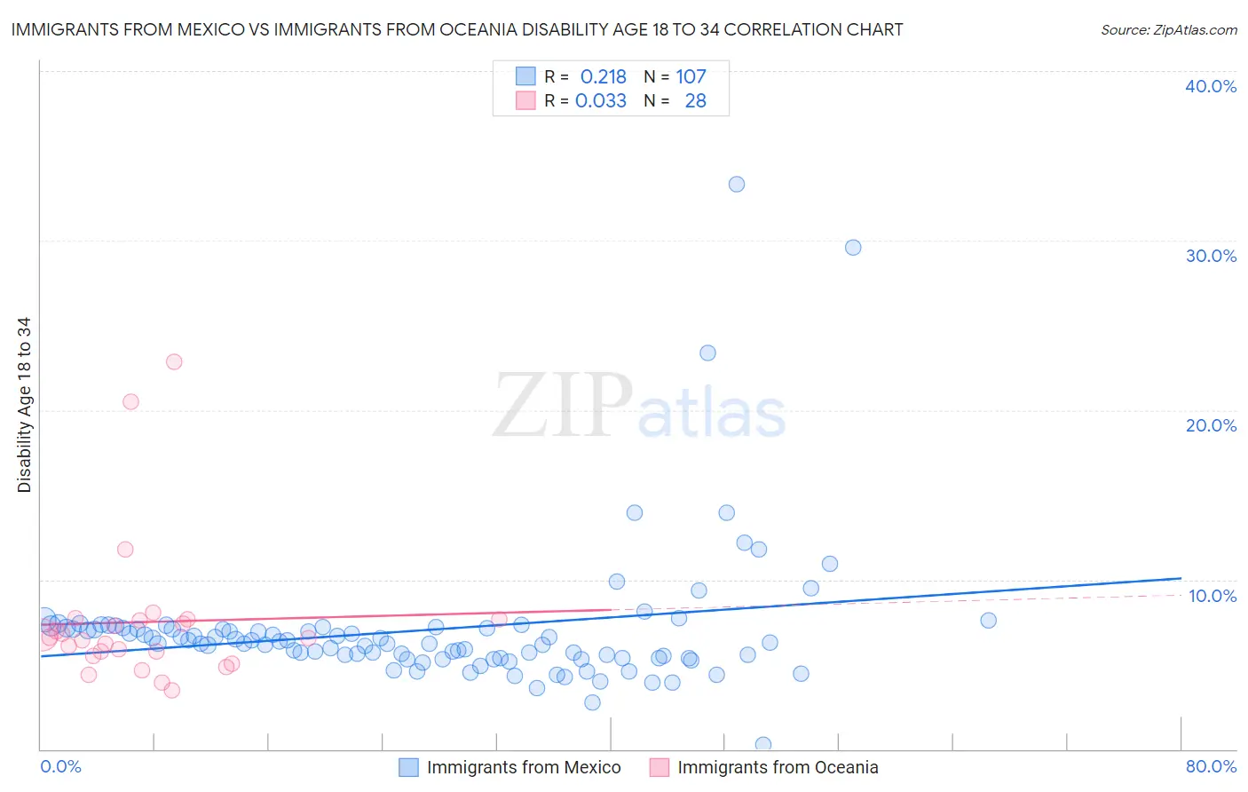 Immigrants from Mexico vs Immigrants from Oceania Disability Age 18 to 34