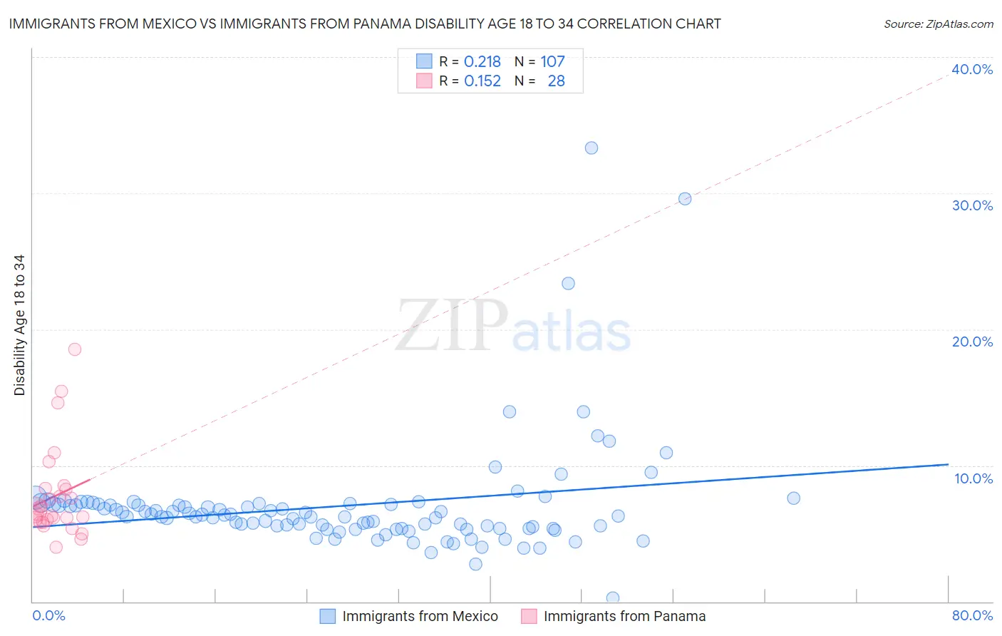 Immigrants from Mexico vs Immigrants from Panama Disability Age 18 to 34