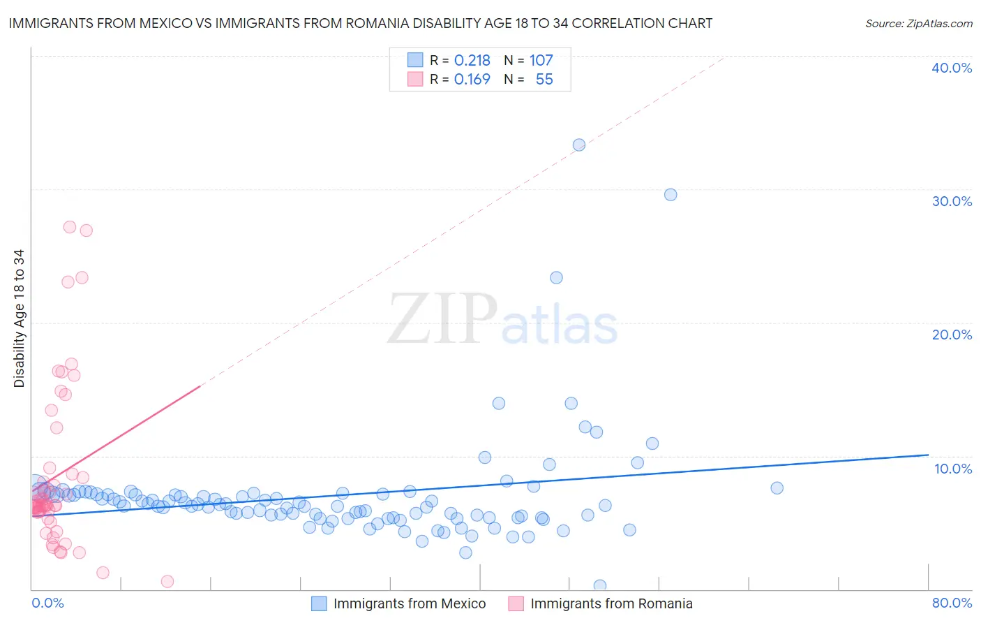 Immigrants from Mexico vs Immigrants from Romania Disability Age 18 to 34