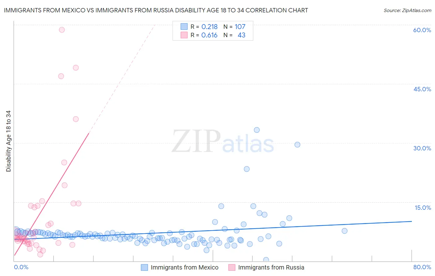Immigrants from Mexico vs Immigrants from Russia Disability Age 18 to 34