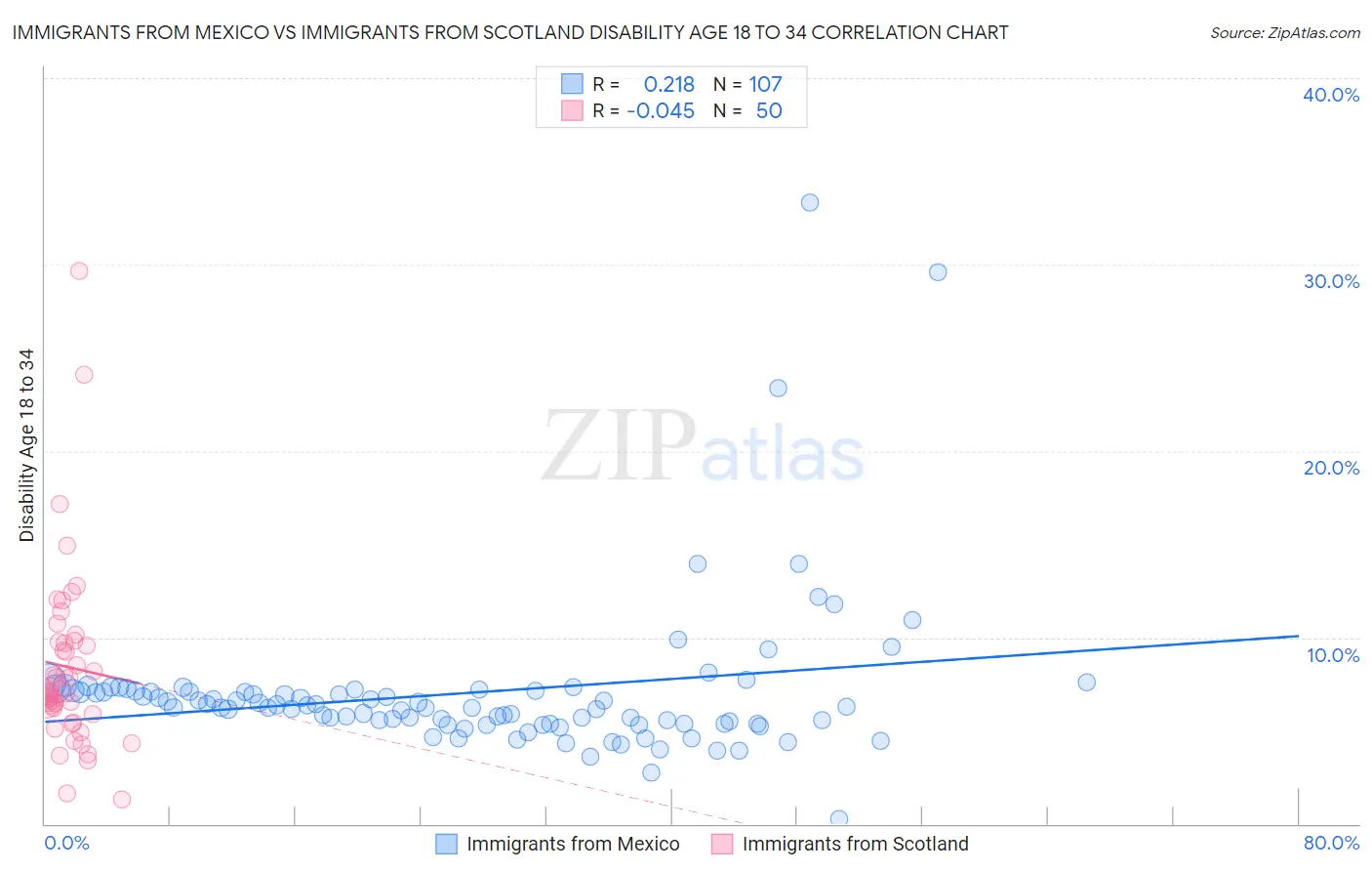Immigrants from Mexico vs Immigrants from Scotland Disability Age 18 to 34
