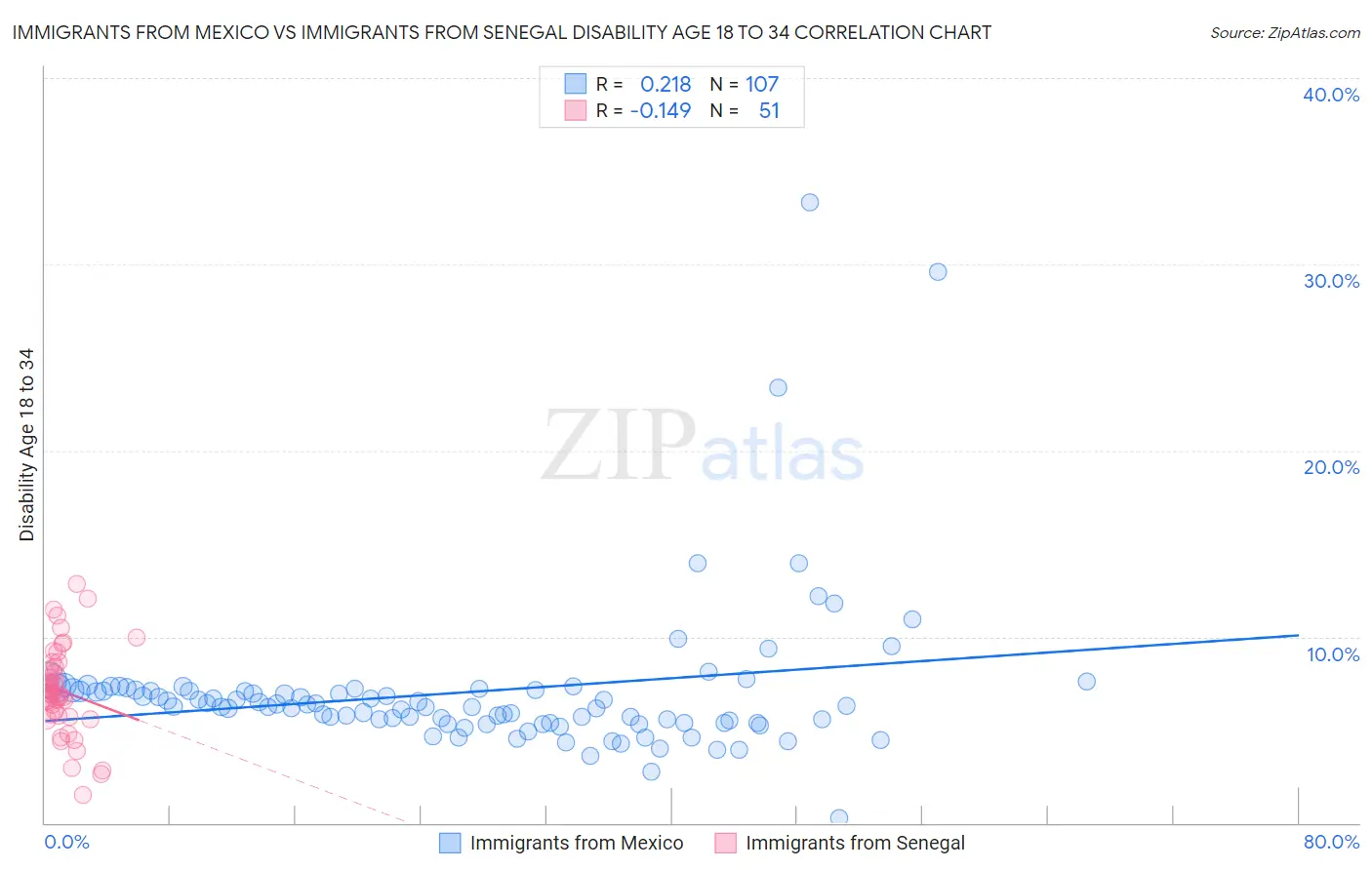 Immigrants from Mexico vs Immigrants from Senegal Disability Age 18 to 34
