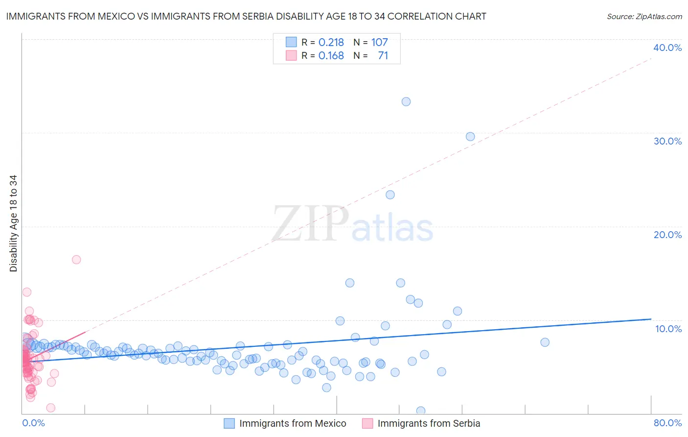 Immigrants from Mexico vs Immigrants from Serbia Disability Age 18 to 34